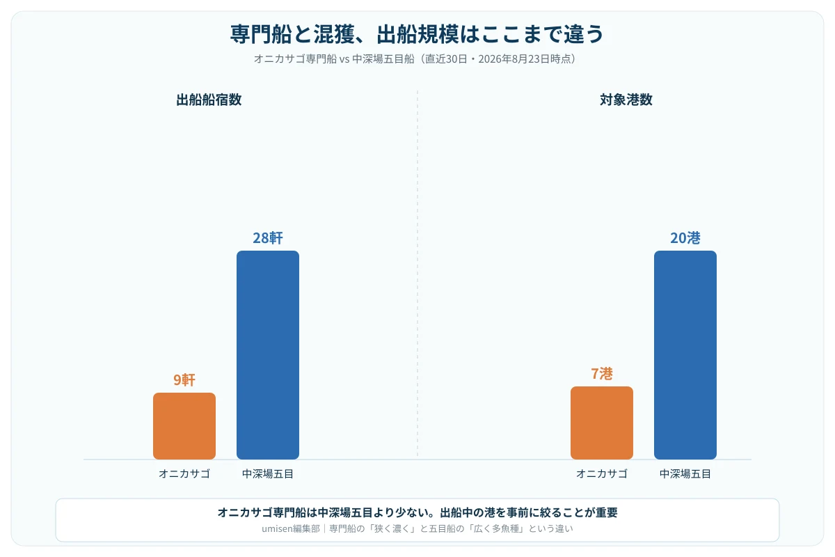 オニカサゴ専門船と中深場五目船の出船規模比較図。専門船は船宿数・港数が五目船の3分の1程度だが、本命1魚種に的を絞った釣果が期待できる様子を示す解説イラスト