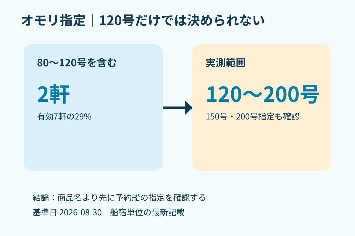 オニカサゴ船のオモリ指定が120号から200号まで分かれる実測図