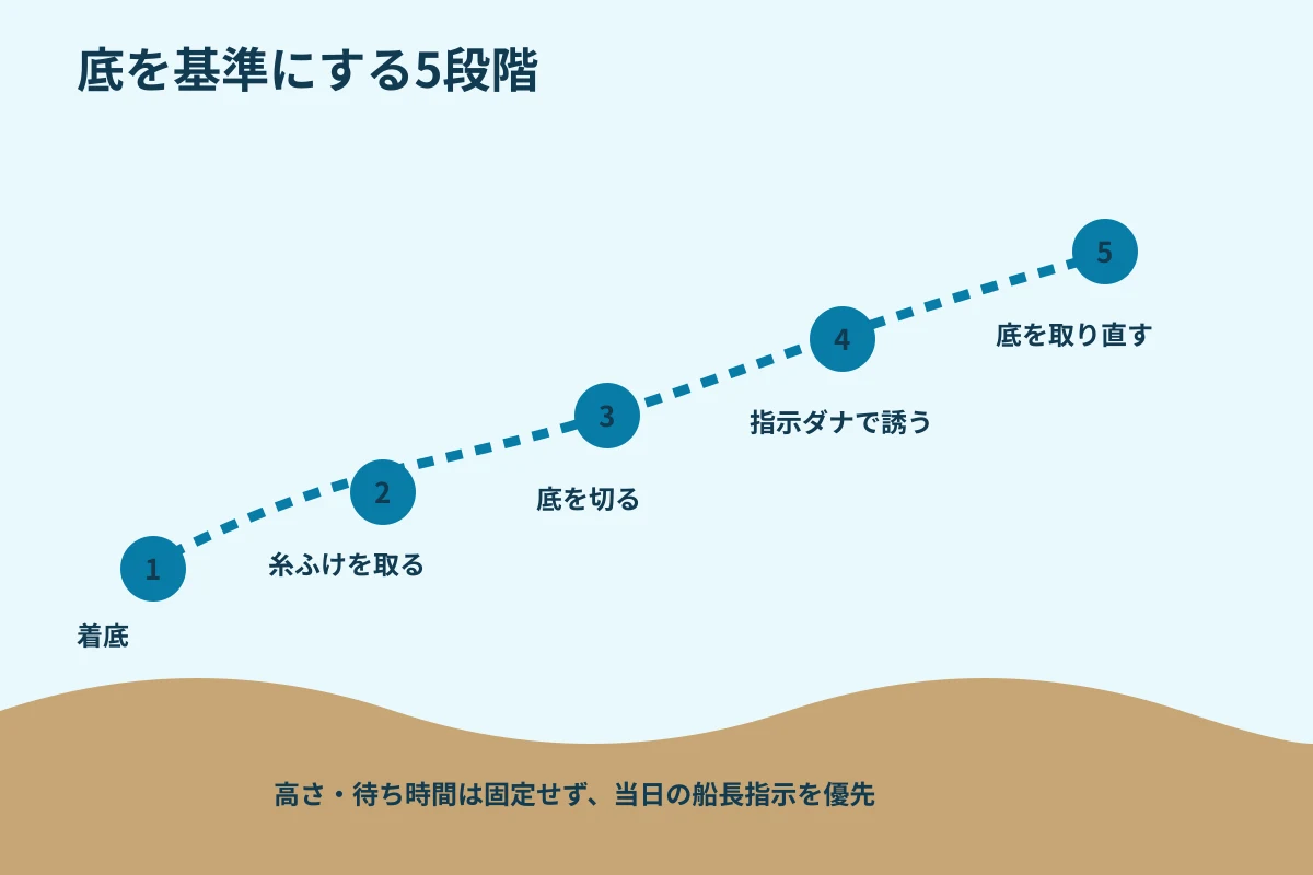 オニカサゴ仕掛けを着底後に底から離して誘う順序図