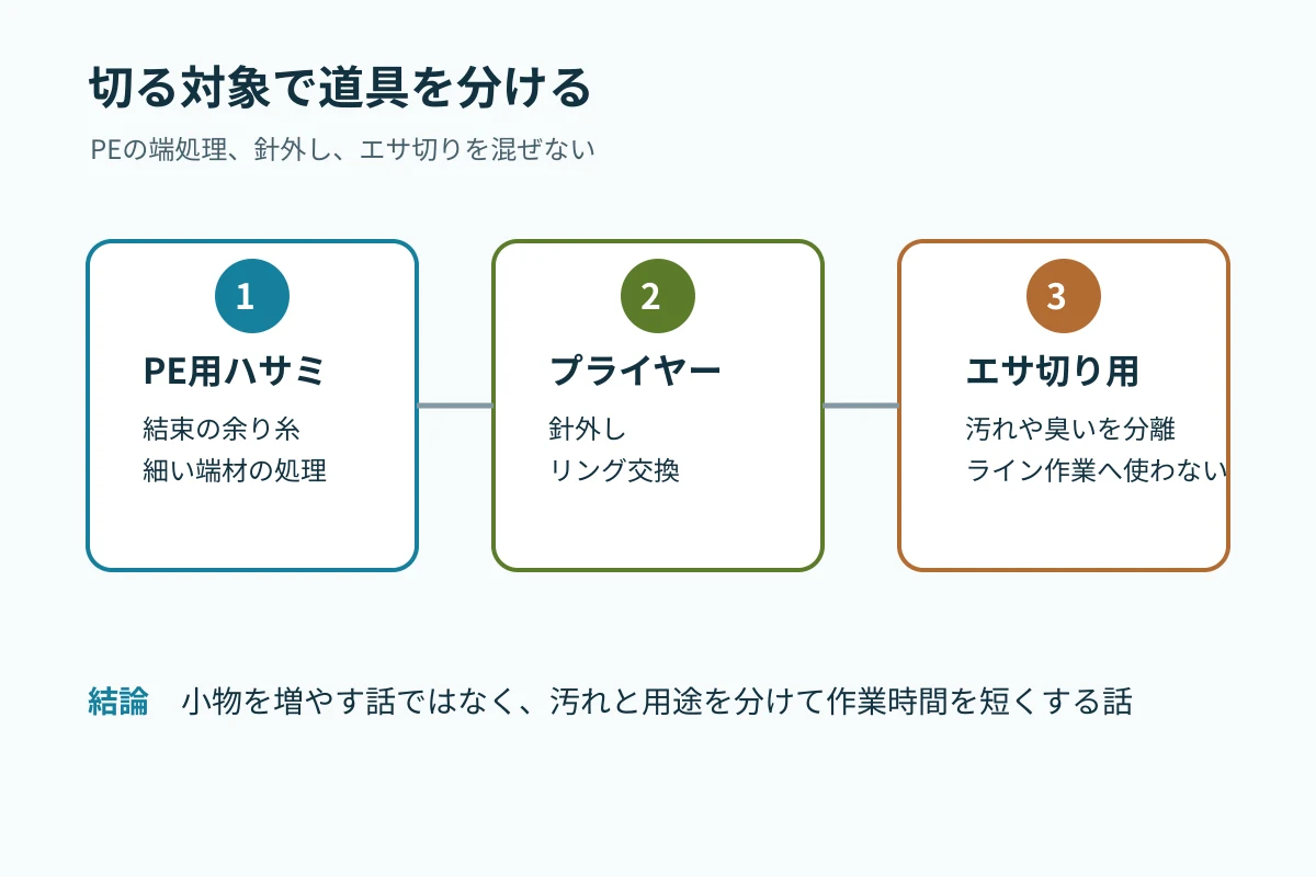 PE用ハサミ、プライヤー内蔵カッター、エサ切り用を作業別に分ける図