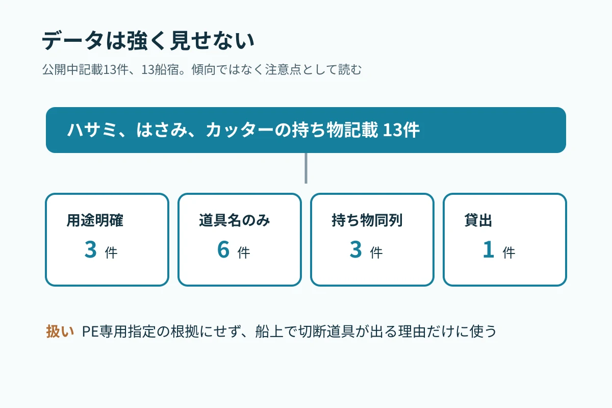 ハサミ記載7件を用途が読める記載、道具名のみ、持ち物同列、貸出に分けるデータ監査図