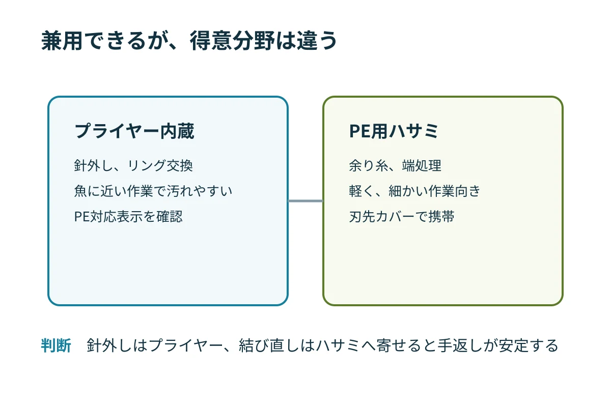 プライヤー内蔵カッターとPE用ハサミの使い分けを比較する図
