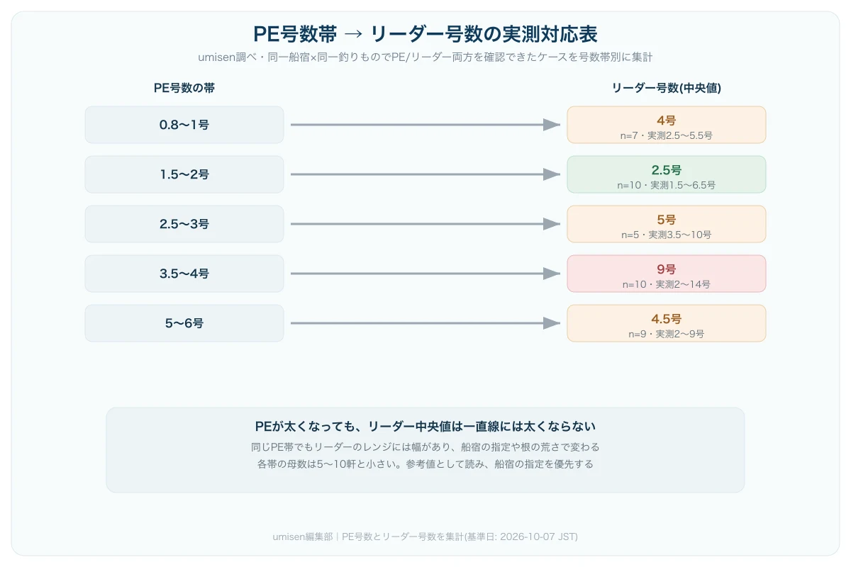 PE号数の帯ごとに実測されたリーダー号数の対応関係を示す表形式の図解。PEが太くなってもリーダーの中央値は一直線には太くならないことを表現している