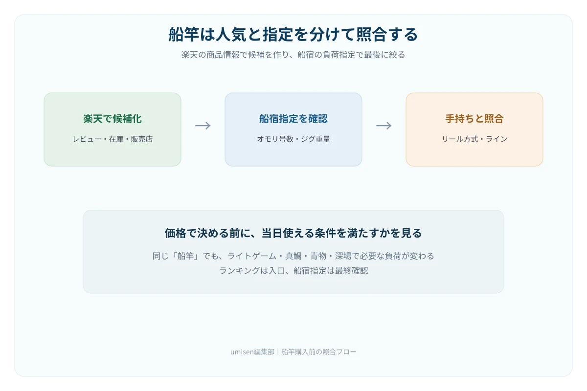 船宿のタックル案内と楽天の商品情報を、釣りもの、負荷、リール方式の3軸で照合する図解