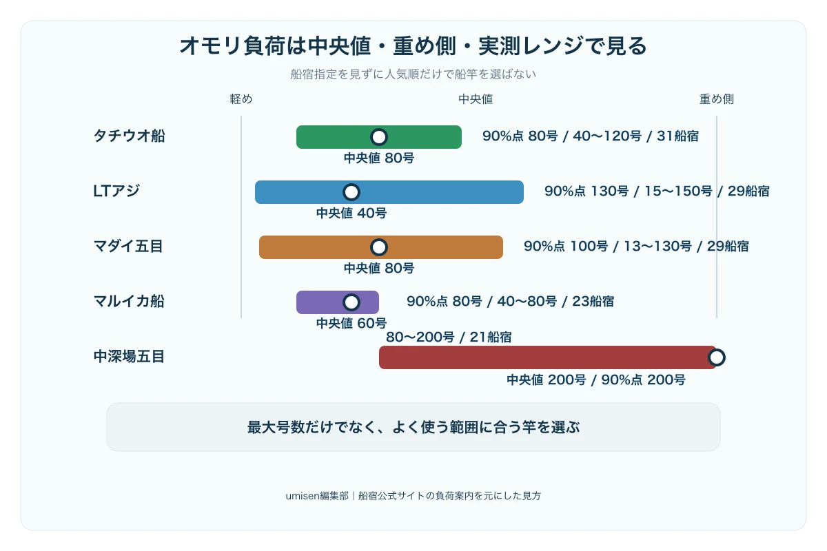 釣りもの別にオモリ号数の中央値、重め側の目安、実測レンジを比較する横棒図