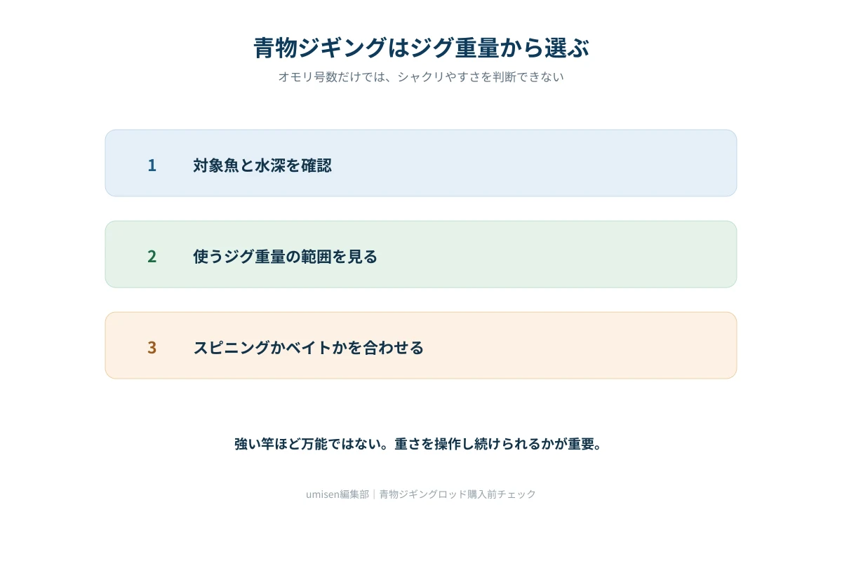 ジギングロッドを選ぶ前に、対象魚、ジグ重量、リール方式を順に確認する図解