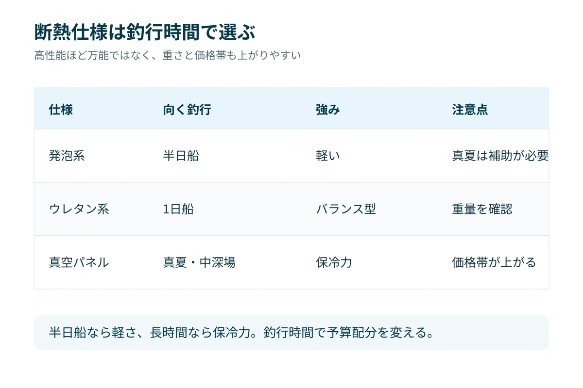 発泡、ウレタン、真空パネルの違いを、保冷力、重さ、価格帯、向く釣行で比較した図