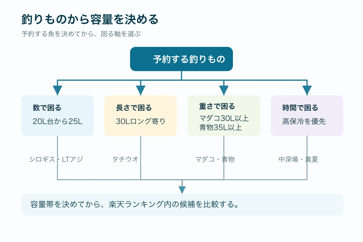 予約する釣りものから、数、長さ、重さ、保冷時間の4軸で容量帯へ分岐する判断図