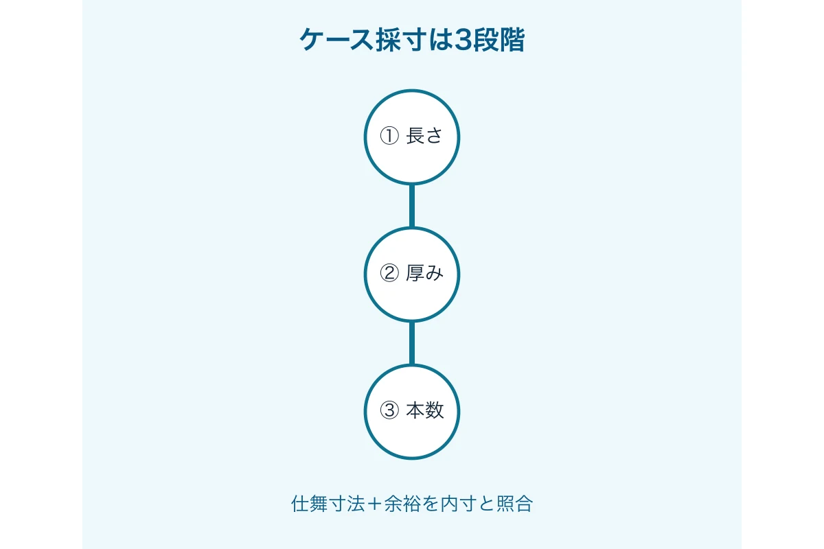 仕舞寸法、厚み、本数を順に測るロッドケース採寸図