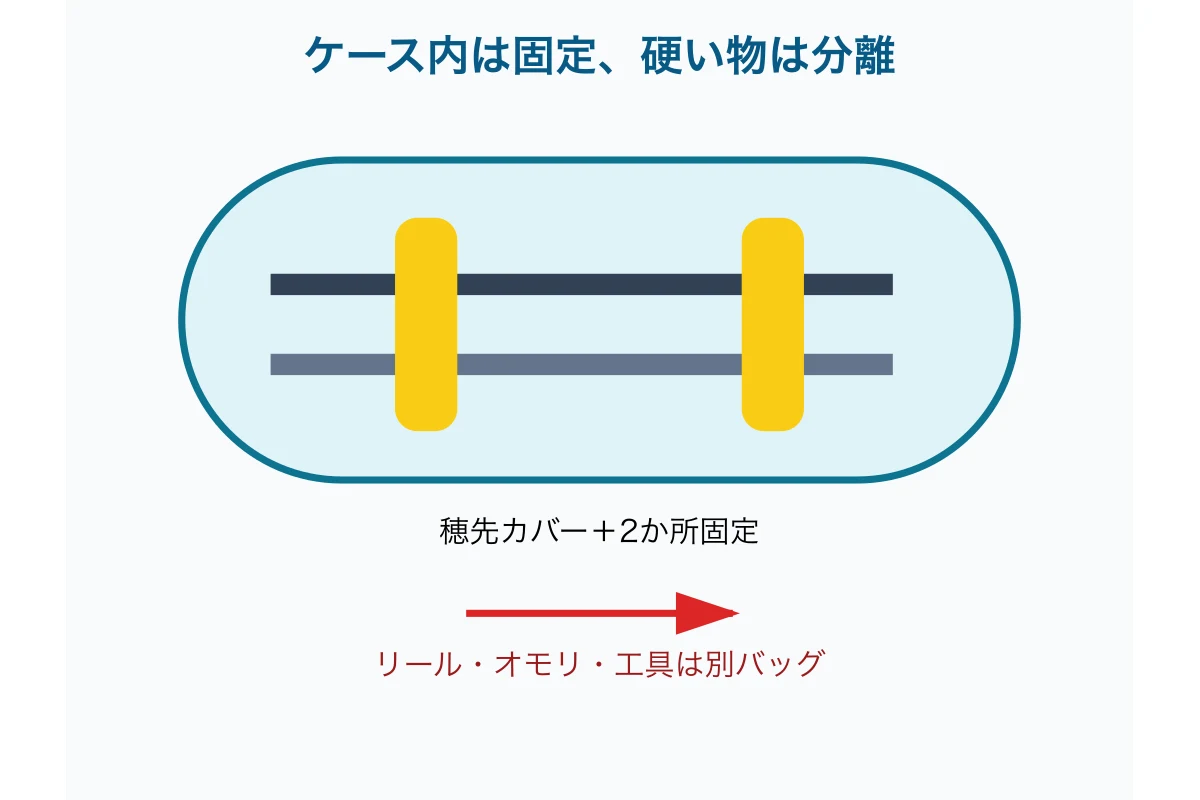 ロッドケース内で穂先とガイドをベルトで固定した断面図