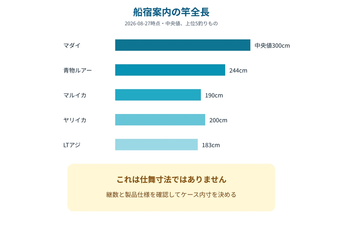船宿が案内する竿全長を釣りもの別に比べた図