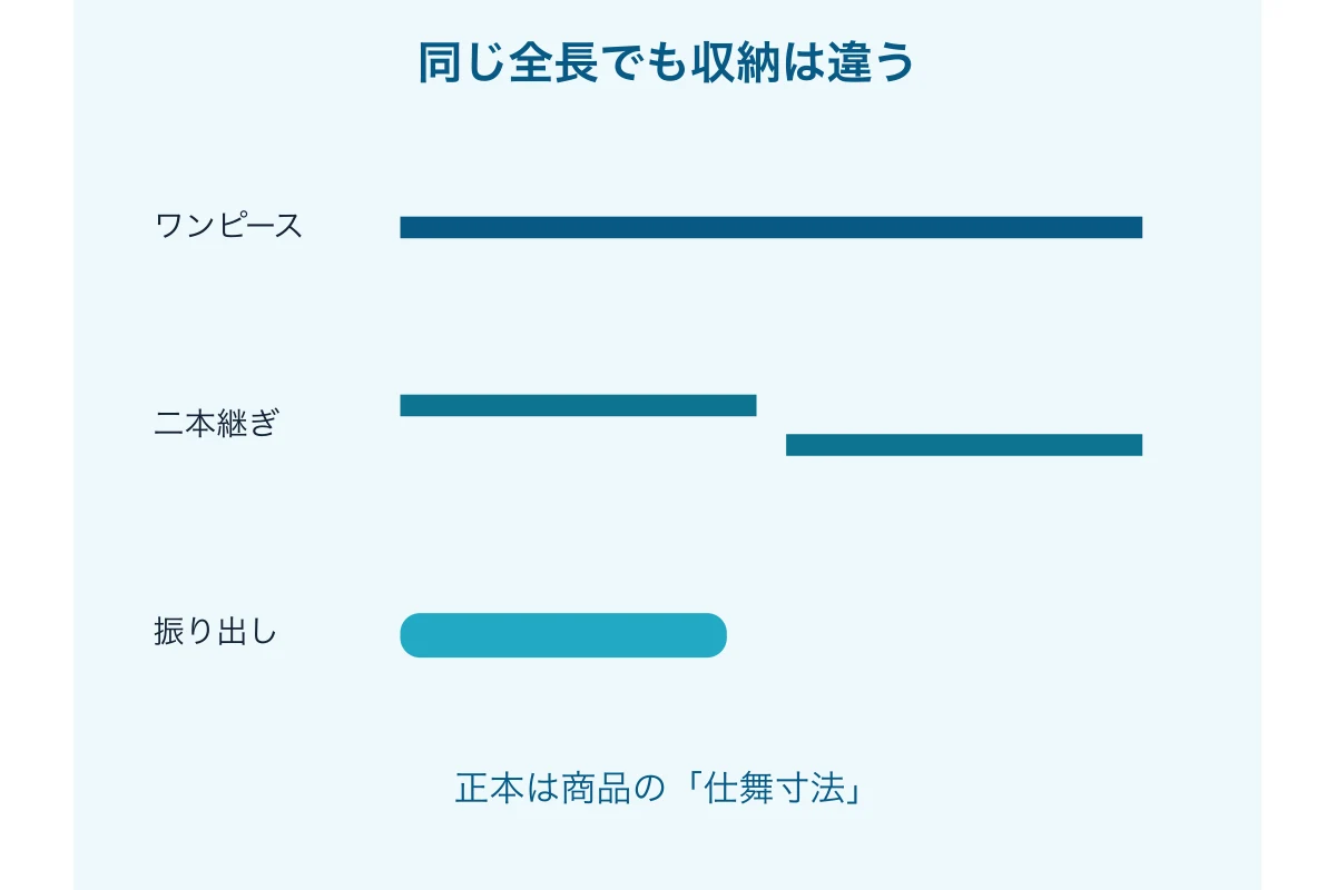 同じ全長のワンピース、二本継ぎ、振り出し竿の収納差を示す図