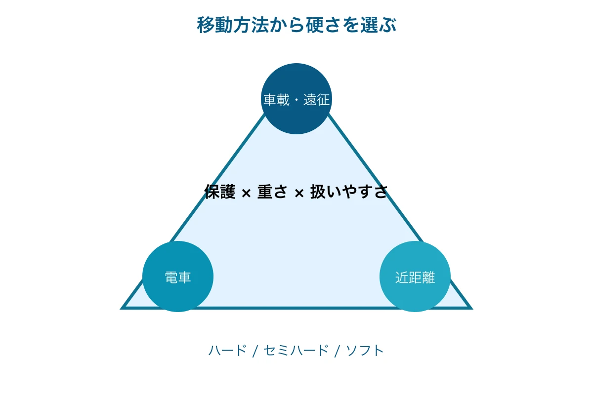 ハード、セミハード、ソフトを移動条件で選ぶ比較図