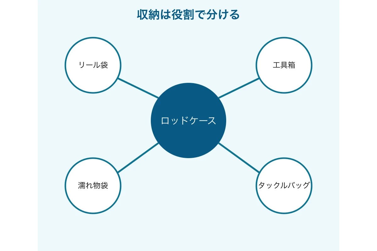 竿、リール、硬い道具、濡れ物を別の収納へ分ける図