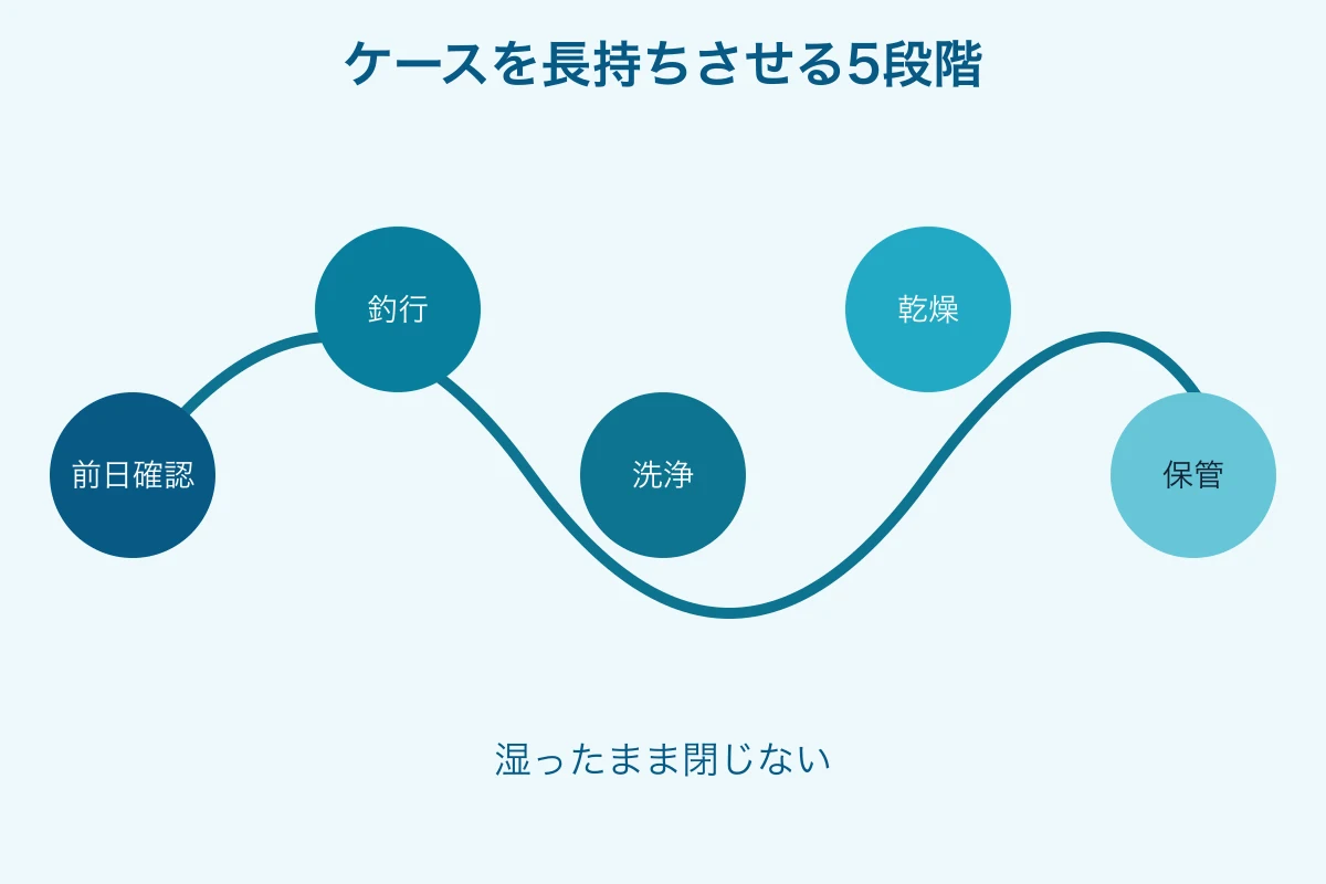 前日確認、釣行、洗浄、乾燥、保管の順を示す図