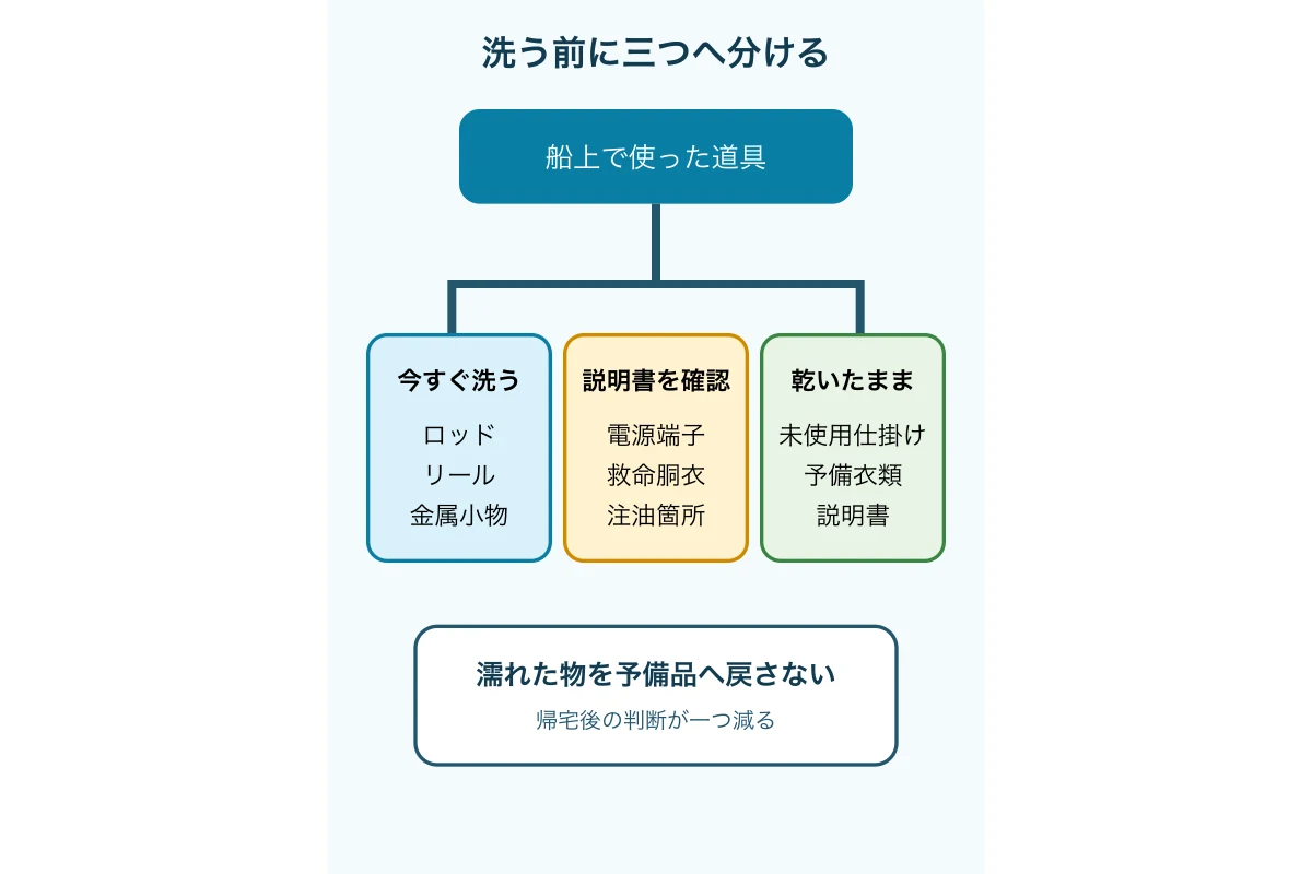 濡れ物を洗浄対象、確認対象、乾いた予備品へ分ける図