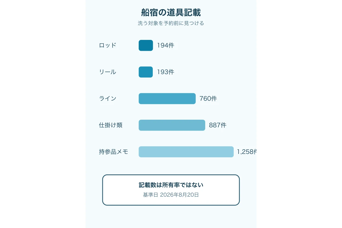 船宿の道具記載をロッド、リール、ライン、仕掛け、小物へ分けた棒グラフ