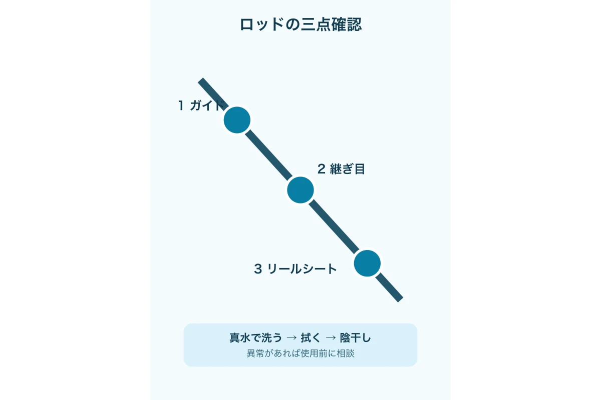 ロッドのガイド、継ぎ目、リールシートを順に確認する図