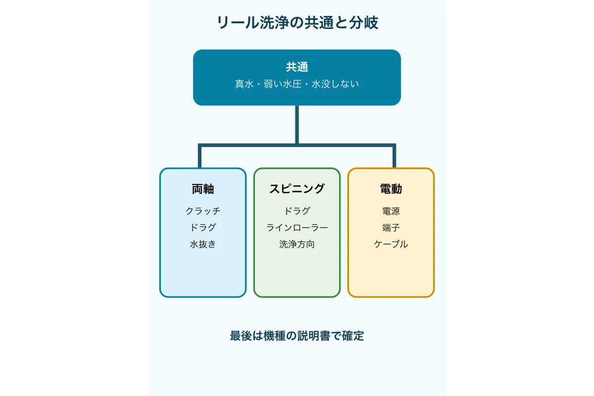両軸、スピニング、電動リールで共通部分と確認部分を分けた図