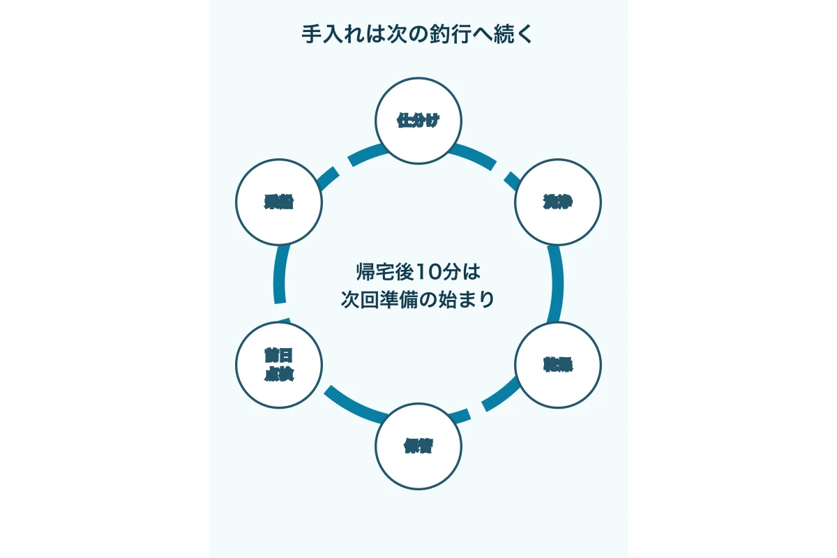 帰宅後の洗浄から次回前日の点検へつながる循環図