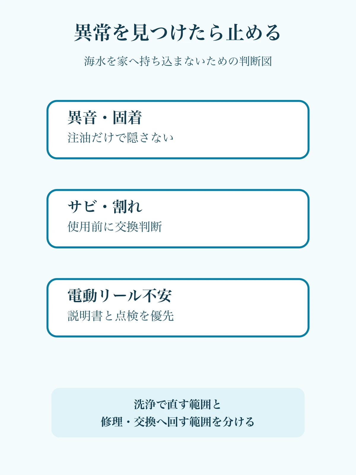 異音やサビを見つけたときに洗浄で直さず相談や交換へ分ける図
