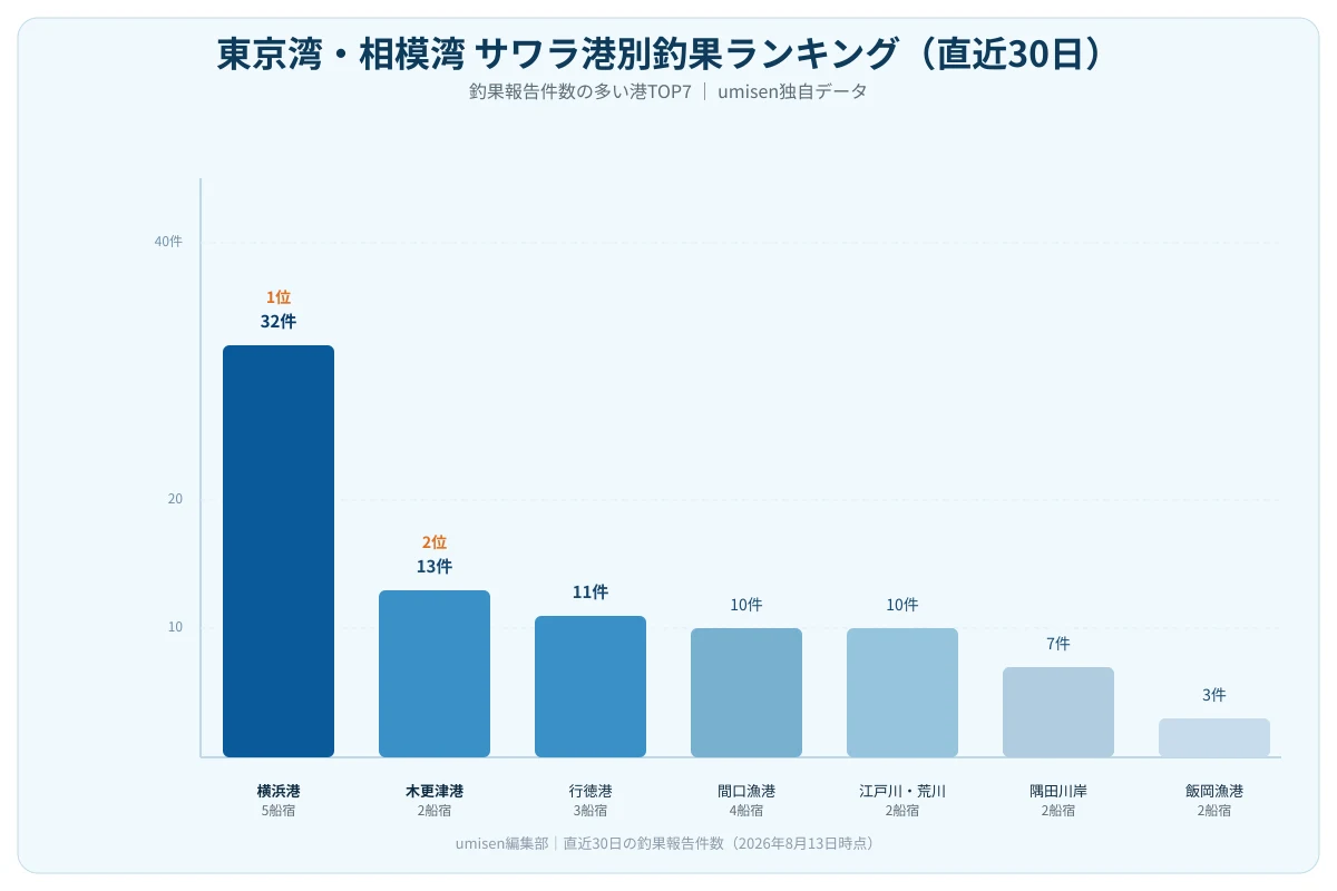 東京湾・相模湾のサワラ港別釣果ランキング棒グラフ。1位の港が突出して多く、2位以下はゆるやかに減少していく様子を示す図
