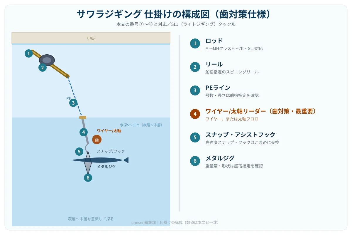 東京湾・相模湾サワラジギングの仕掛け構成図。ロッドからリール・PEライン・ワイヤーまたは太軸フロロリーダー・スナップ・メタルジグまでの全体像