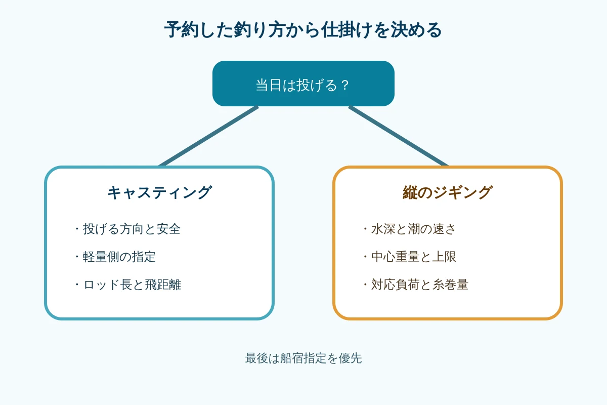 キャスティングと縦のジギングで、確認する仕掛け項目が分かれる選択フロー図