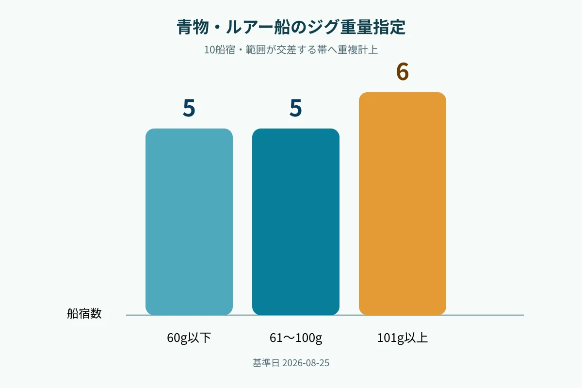 青物・ルアー船のジグ重量指定を60g以下、61〜100g、101g以上で比較する図