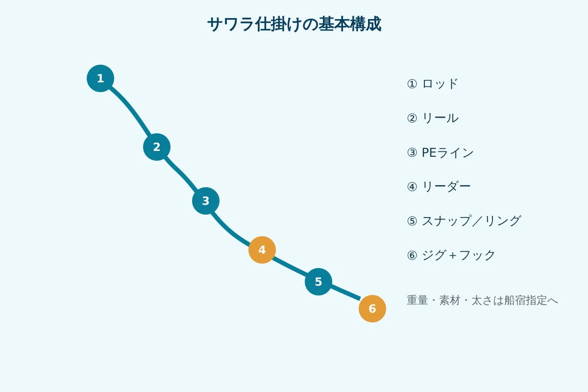 サワラを含む青物・ルアー船の仕掛け構成。ロッド、リール、PE、リーダー、接続金具、ジグとフックの順を示す図