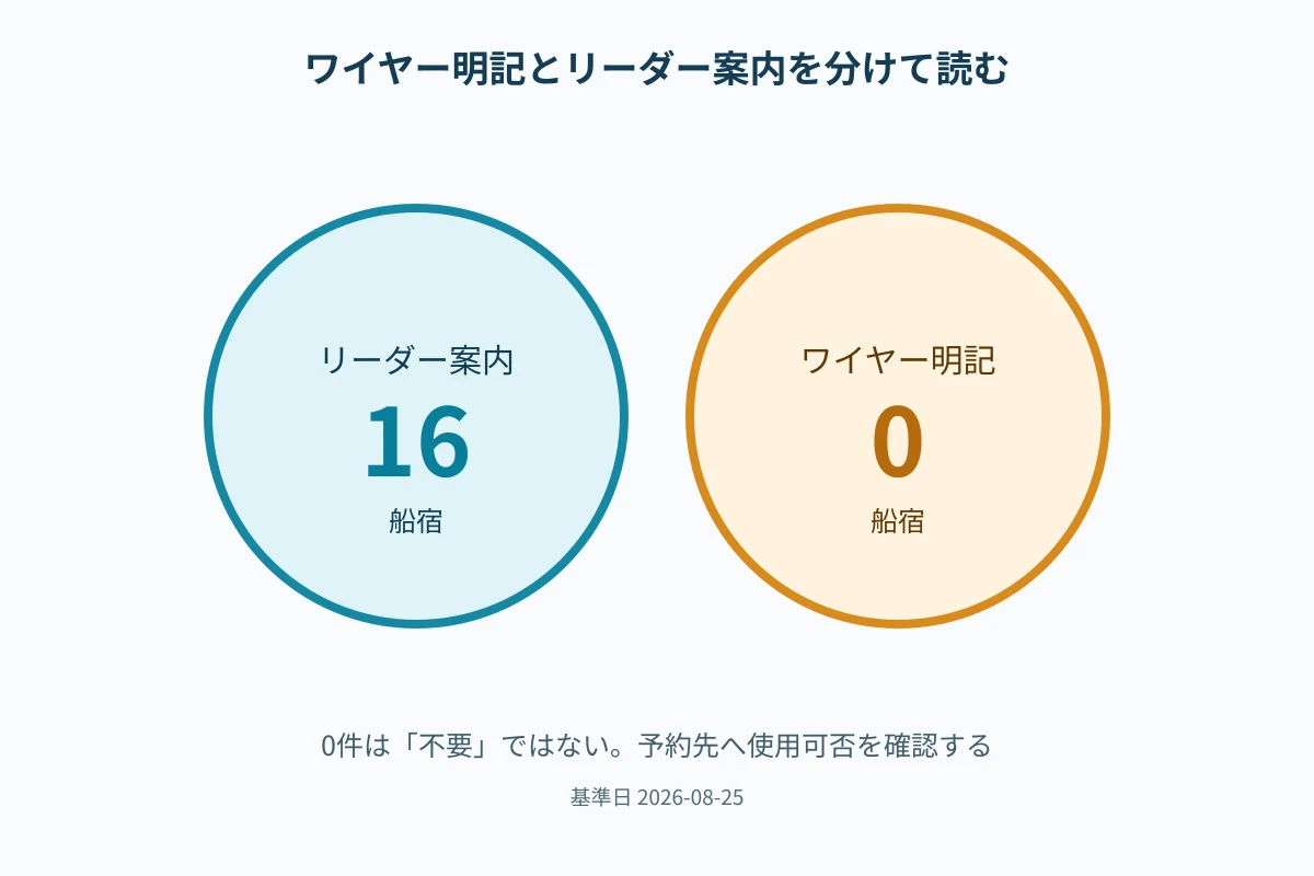 青物・ルアー船のリーダー案内母数とワイヤー明記件数を区別して示す図