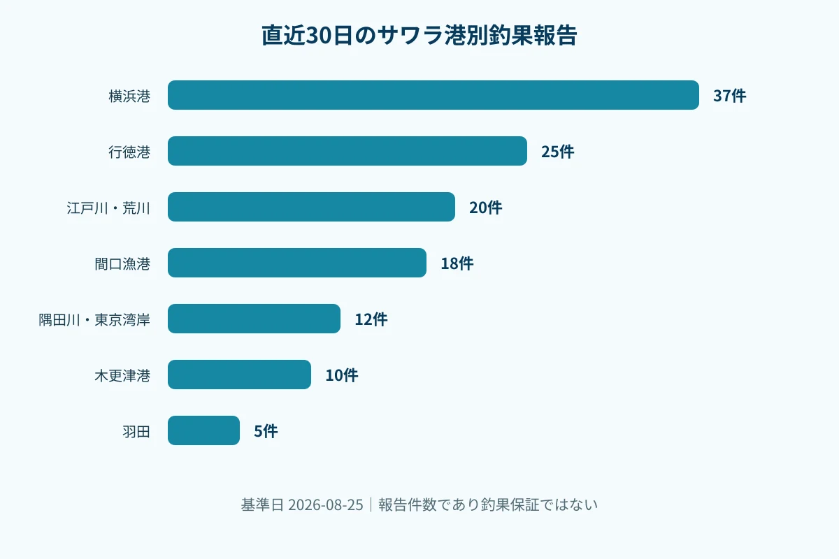 直近30日のサワラ港別釣果報告ランキングを示す横棒グラフ