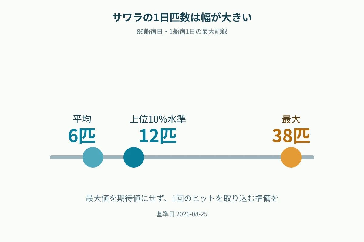 サワラの1日匹数について平均、上位10%水準、最大を並べ、日ムラを示す図
