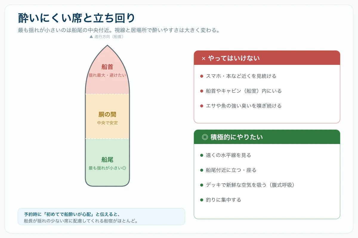 酔いにくい席と立ち回りの図。船首は揺れ最大で避けたい、胴の間は安定、船尾が最も揺れが小さい。スマホを見続けるのはNG、遠くの水平線を見て船尾付近に立つのがOK