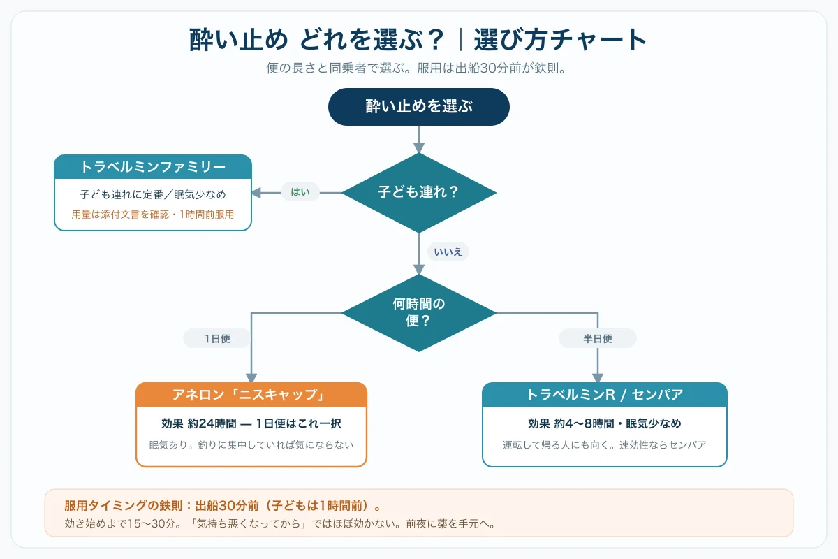 酔い止め薬の選び方フローチャート。子ども連れならトラベルミンファミリー、1日便ならアネロン、半日便ならトラベルミンRかセンパアを選ぶ。服用は出船30分前が鉄則