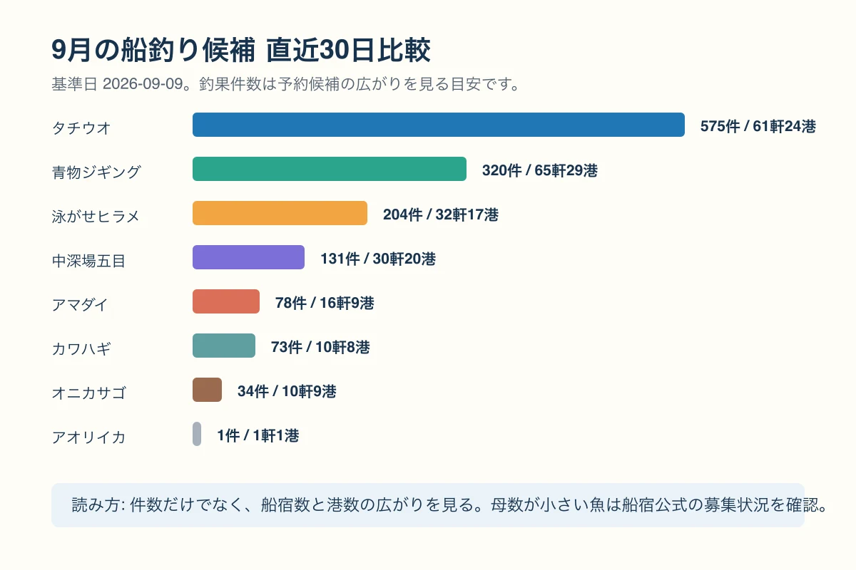9月候補の釣りものを、直近30日の釣果件数、船宿数、港数で比較した横棒グラフ