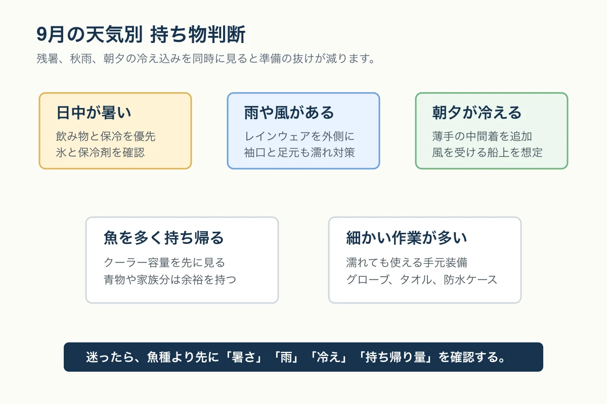 9月の天気と出船状況に合わせ、残暑、雨、朝夕の冷え込みから持ち物を分岐する判断フロー