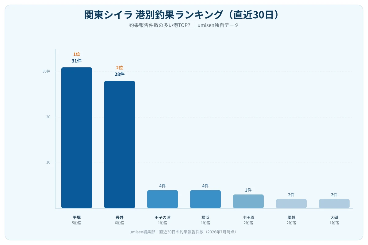 関東シイラ船の港別釣果ランキング棒グラフ。1位の港と2位の港が突出して多く、3位以下は横ばいで推移する様子を示す図