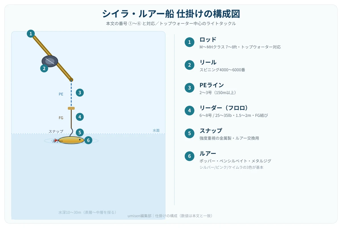 シイラ・ルアー船の仕掛け構成図。ロッドからリール・PEライン・リーダー・スナップ・トップウォータールアーまでの全体像