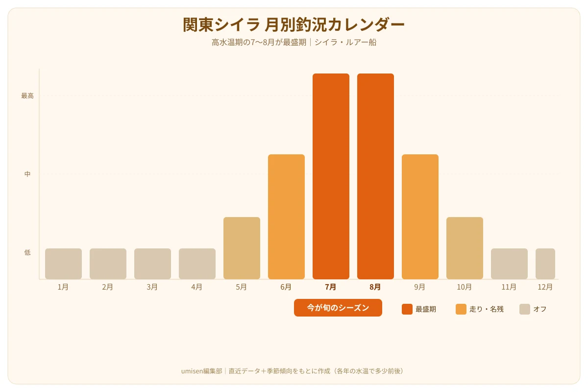 関東シイラのシーズンカレンダー。6月から9月にかけて釣況が上向き、7〜8月が最盛期として強調された月別棒グラフ