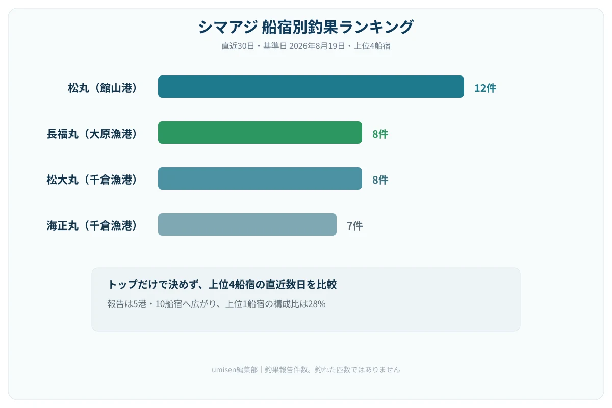 直近30日のシマアジ釣果報告上位4船宿を比較した棒グラフ