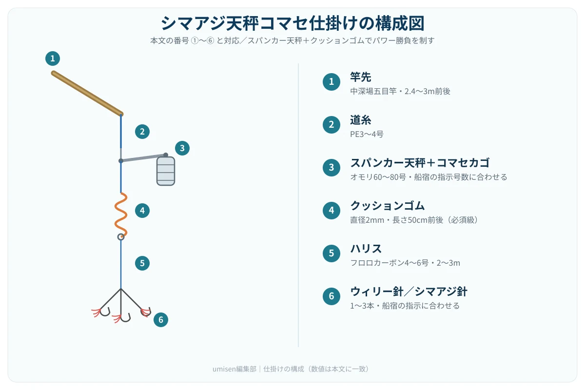 シマアジ狙いの天秤コマセ仕掛け構成図。竿先から道糸・スパンカー天秤とコマセカゴ・クッションゴム・ハリス・ウィリー針までを白丸番号で示した図解