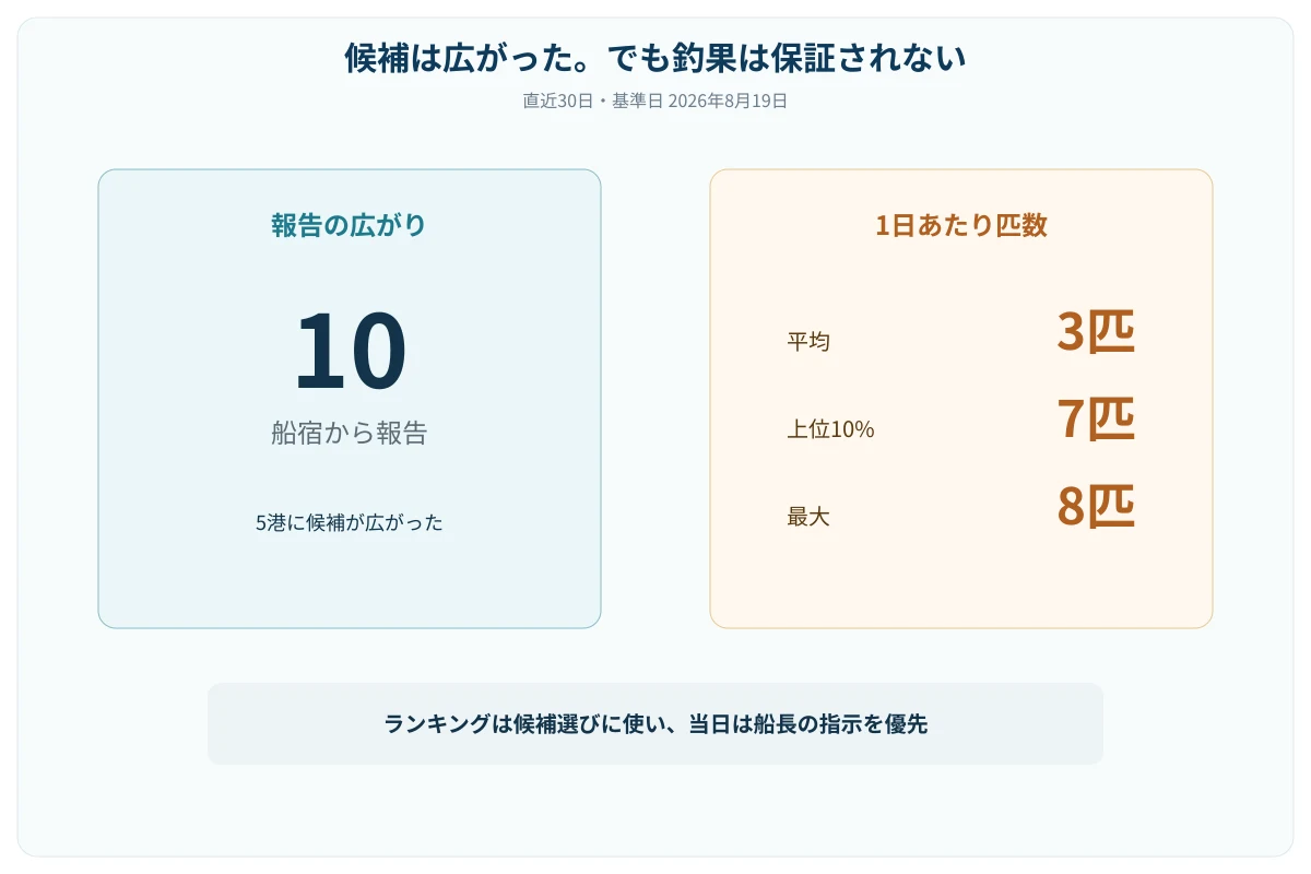 シマアジの報告が10船宿へ広がる一方で1日あたり匹数には幅があることを示す図解