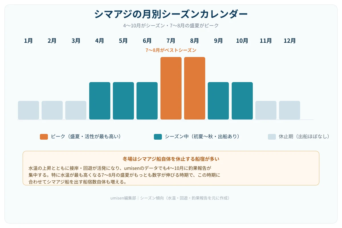 年間を通じたシマアジの釣況を示す月別シーズンカレンダー。1〜3月と11〜12月は休止期、4〜6月と9〜10月は準備・後期、7〜8月が濃い色でピークとして強調された棒グラフ