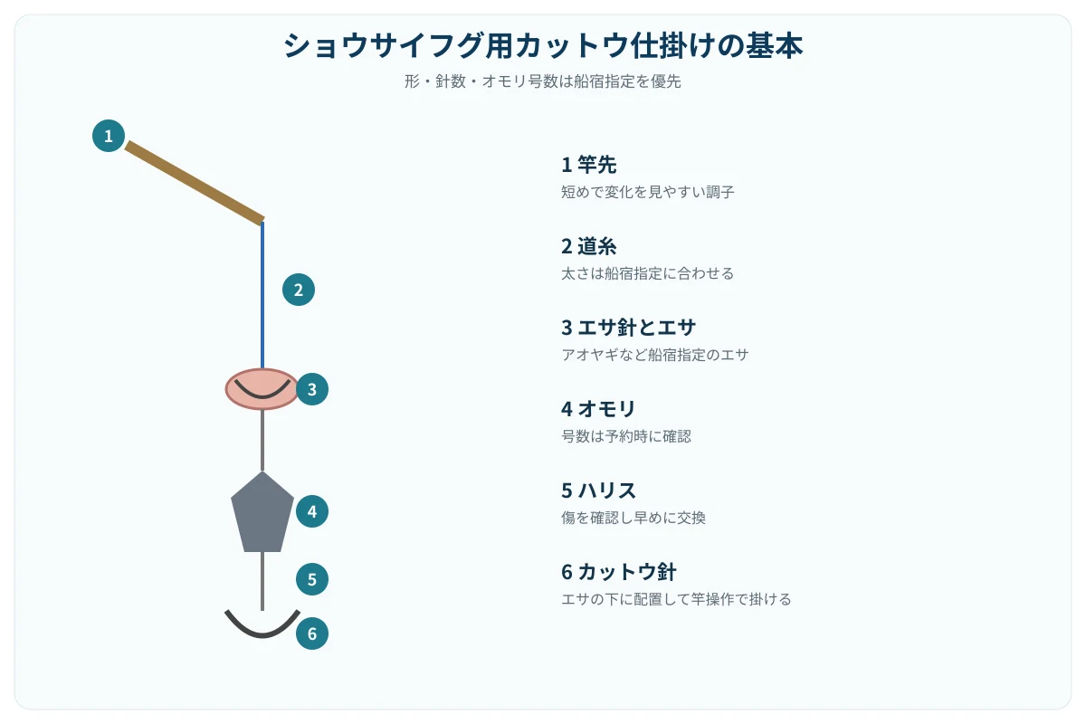 ショウサイフグ用カットウ仕掛けの基本構成。①竿先②道糸③エサ針とエサ④オモリ⑤ハリス⑥下側のカットウ針を示す図解