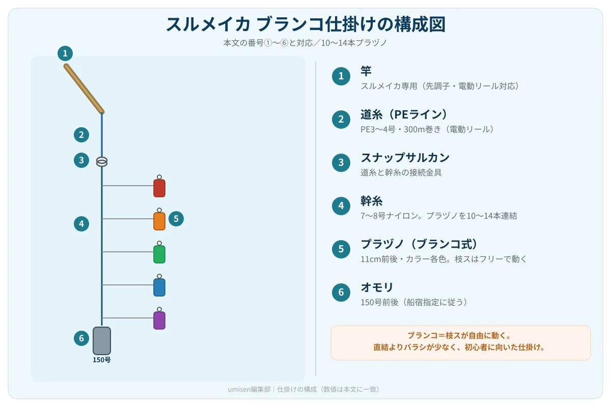 スルメイカ船のブランコ仕掛け構成図。竿から幹糸・プラヅノ・オモリまでの全体像