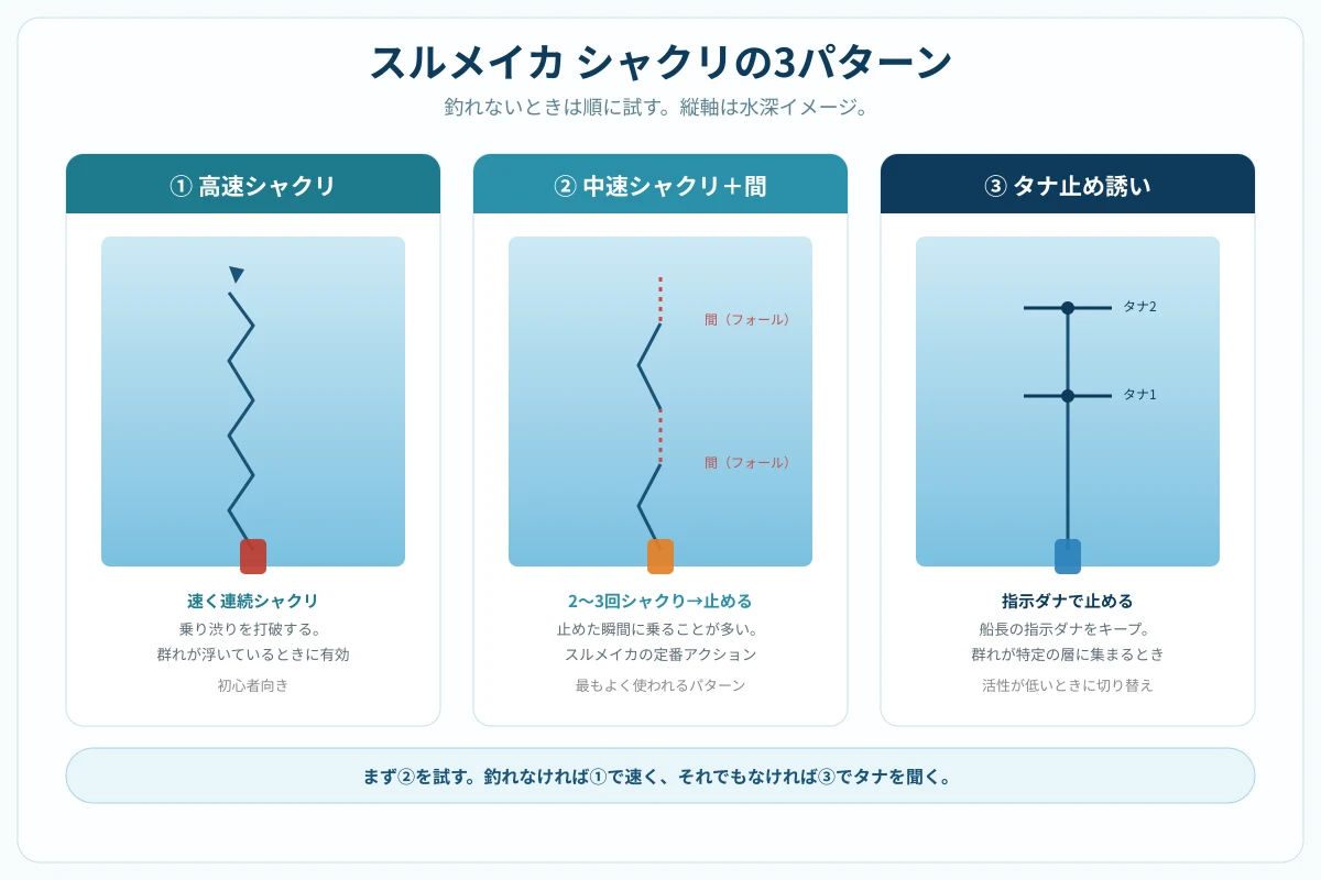 スルメイカ釣りのシャクリ3パターン図解。高速シャクリ・中速シャクリ＋間・タナ止め誘いの動作比較