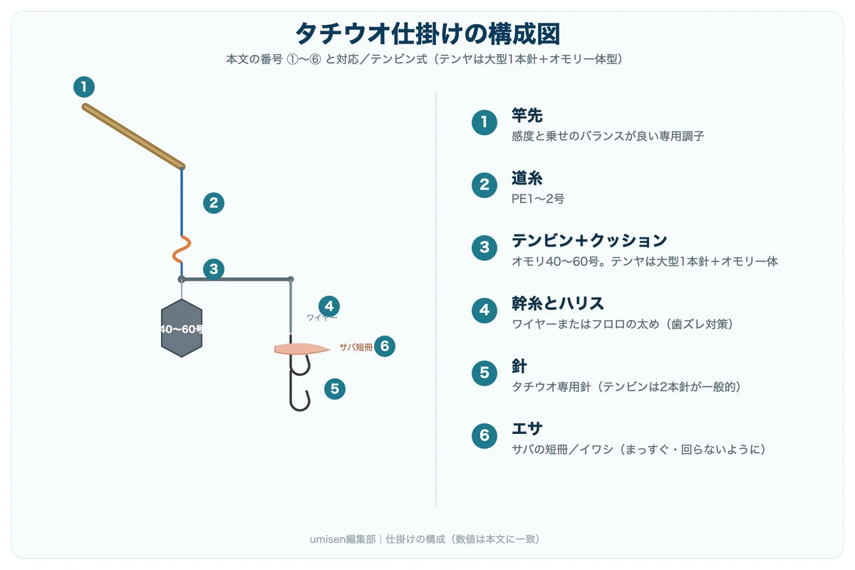 タチウオ仕掛けの構成図。①竿先②道糸③テンビン④幹糸とハリス⑤針⑥サバのエサを白丸数字で示した解説イラスト