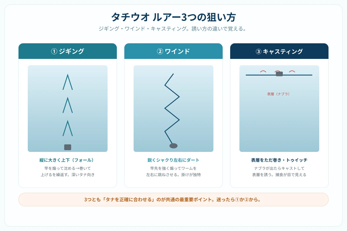 タチウオのルアー釣り3パターンを比較したイラスト図。①ジギングは縦にジグを上下させる②ワインドはワームを左右にダートさせる③キャスティングは表層をただ巻きする、の違いを矢印と水深イメージで示した解説図