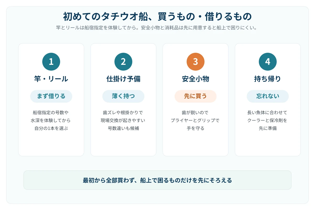 初めてのタチウオ船で買うものと借りるものを分ける判断図。レンタル優先、消耗品、安全小物、持ち帰り用品の4分類を示す